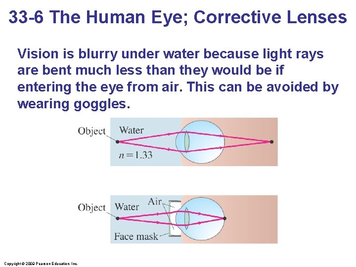 33 -6 The Human Eye; Corrective Lenses Vision is blurry under water because light