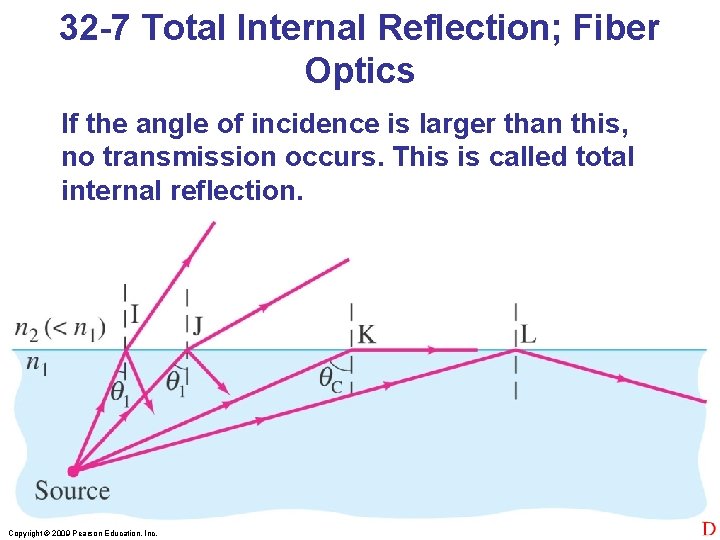 32 -7 Total Internal Reflection; Fiber Optics If the angle of incidence is larger