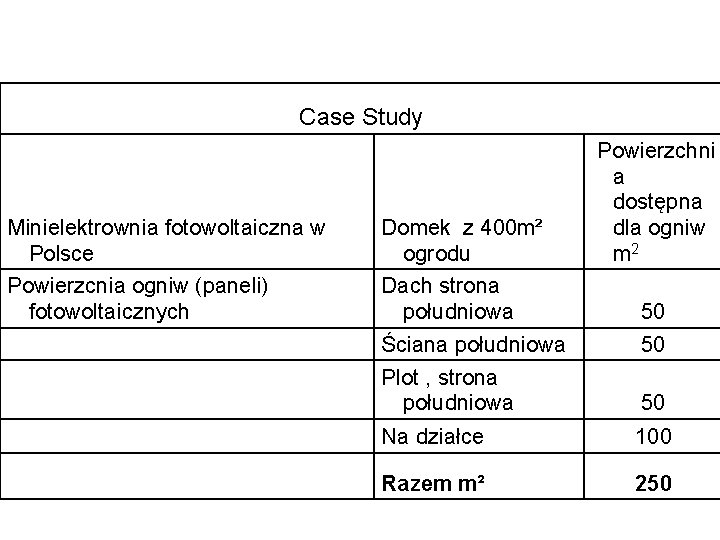 Case Study Minielektrownia fotowoltaiczna w Polsce Powierzcnia ogniw (paneli) fotowoltaicznych Powierzchni a dostępna dla