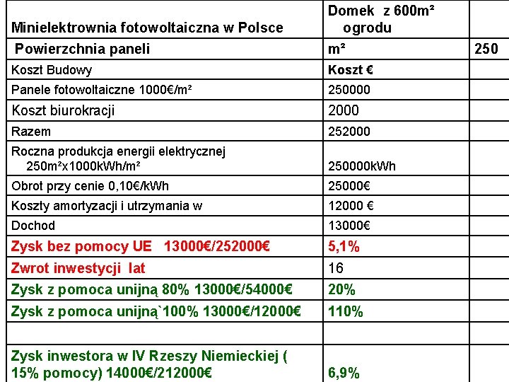 Minielektrownia fotowoltaiczna w Polsce Domek z 600 m² ogrodu Powierzchnia paneli m² 250 Koszt