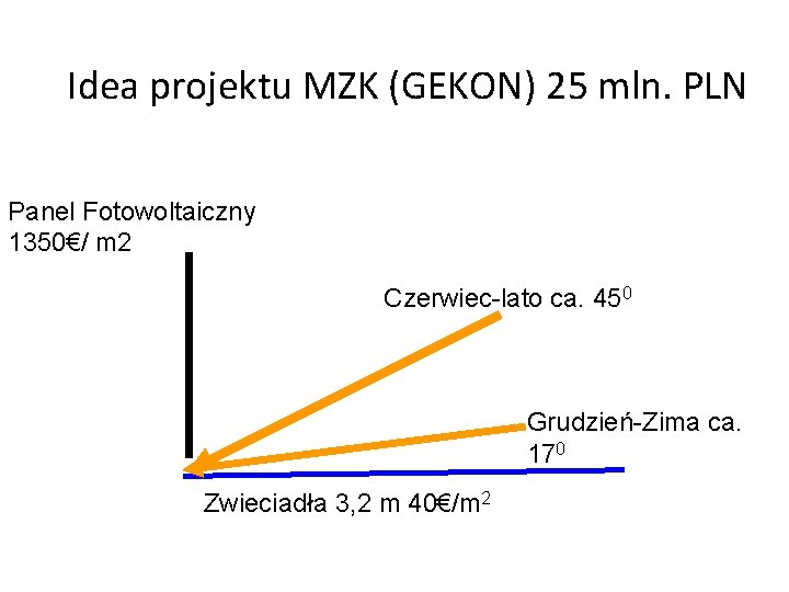 Idea projektu MZK (GEKON) 25 mln. PLN Panel Fotowoltaiczny 1350€/ m 2 Czerwiec-lato ca.