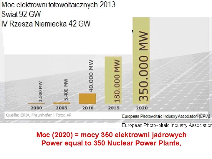 European Photovoltaic Industry Association Moc (2020) = mocy 350 elektrowni jadrowych Power equal to