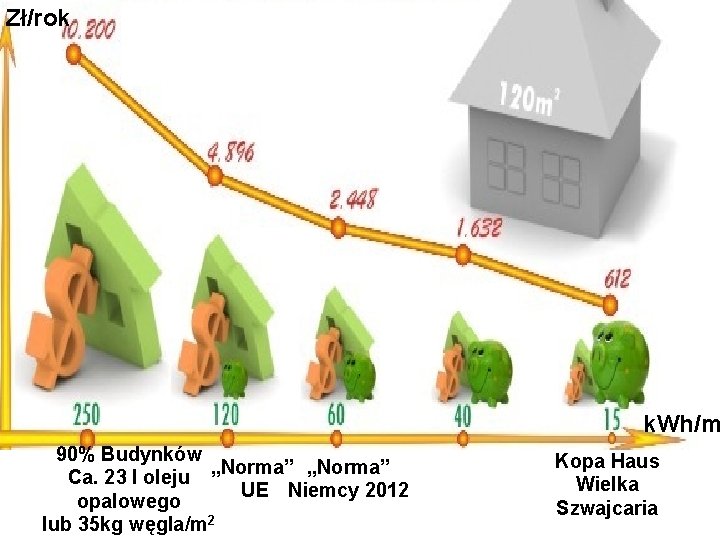 Zł/rok k. Wh/m 90% Budynków „Norma” Ca. 23 l oleju UE Niemcy 2012 opalowego