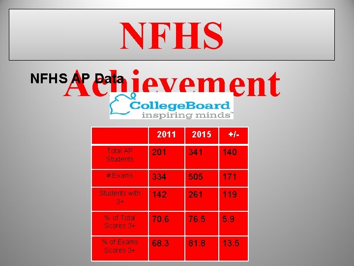 NFHS Achievement NFHS AP Data 2011 2015 +/- Total AP Students 201 341 140 NFHS Achievement NFHS AP Data 2011 2015 +/- Total AP Students 201 341 140