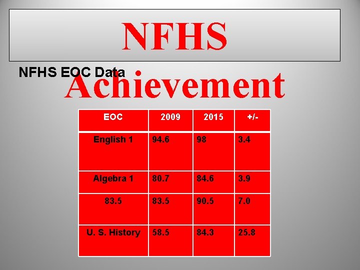 NFHS Achievement NFHS EOC Data EOC 2009 2015 +/- English 1 94. 6 98 NFHS Achievement NFHS EOC Data EOC 2009 2015 +/- English 1 94. 6 98