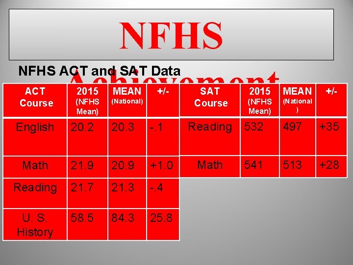 NFHS Achievement NFHS ACT and SAT Data ACT Course 2015 MEAN (NFHS Mean) (National) NFHS Achievement NFHS ACT and SAT Data ACT Course 2015 MEAN (NFHS Mean) (National)
