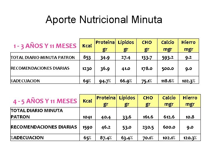 Aporte Nutricional Minuta 1 - 3 AÑOS Y 11 MESES Kcal Proteina Lípidos gr