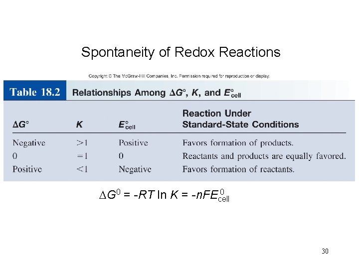 Spontaneity of Redox Reactions 0 DG 0 = -RT ln K = -n. FEcell