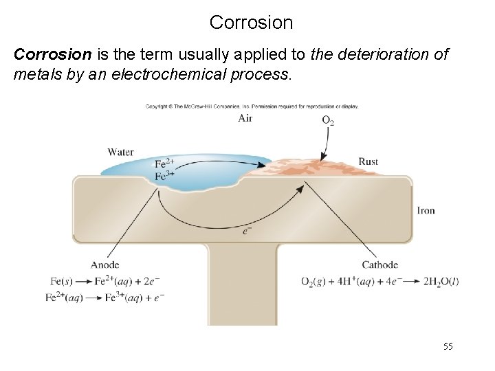 Corrosion is the term usually applied to the deterioration of metals by an electrochemical