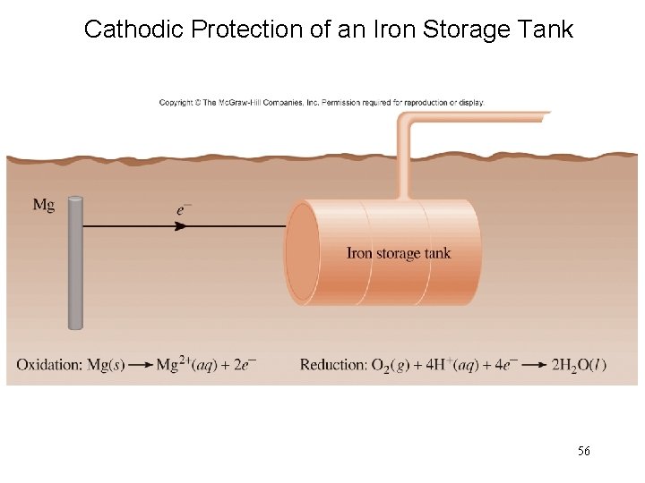 Cathodic Protection of an Iron Storage Tank 56 