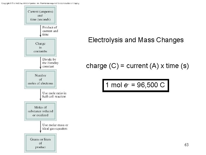 Electrolysis and Mass Changes charge (C) = current (A) x time (s) 1 mol