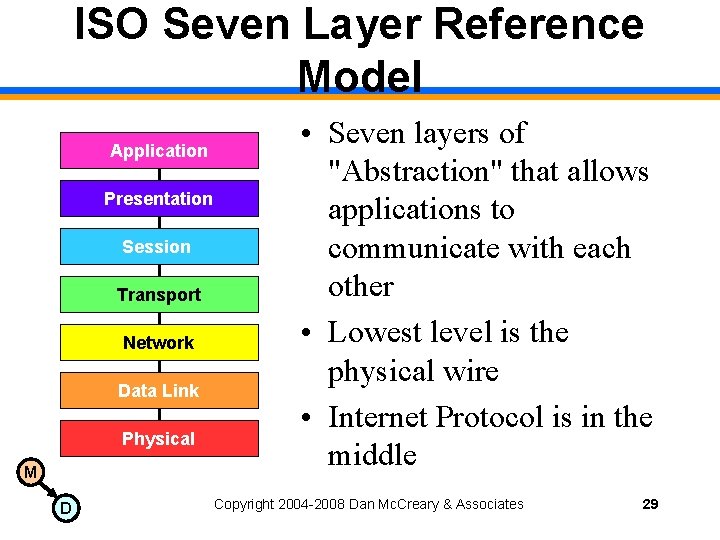 ISO Seven Layer Reference Model Application Presentation Session Transport Network Data Link Physical M