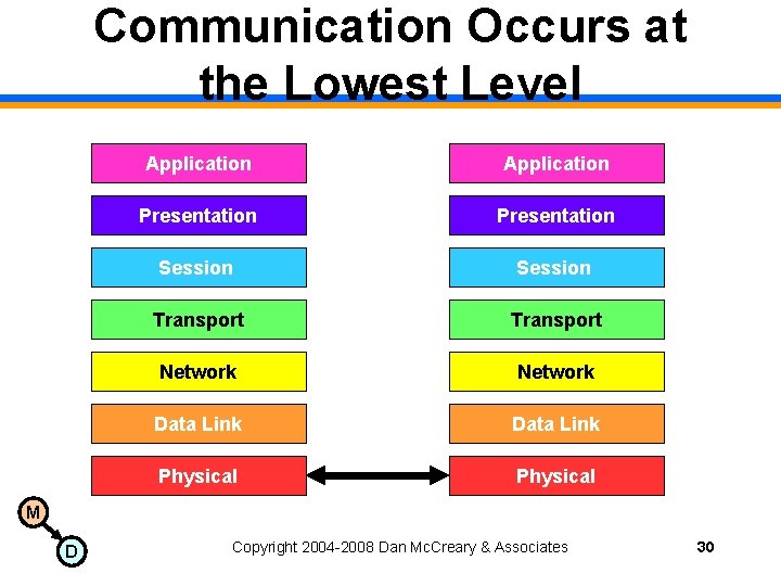 Communication Occurs at the Lowest Level Application Presentation Session Transport Network Data Link Physical