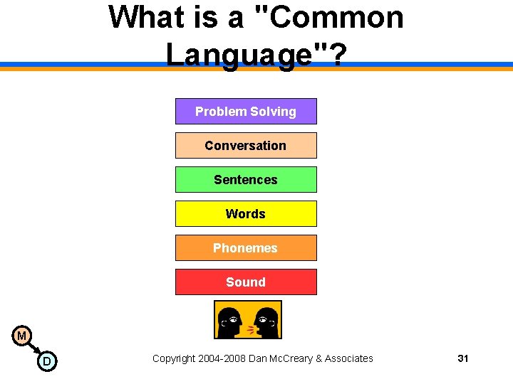 What is a "Common Language"? Problem Solving Conversation Sentences Words Phonemes Sound M D