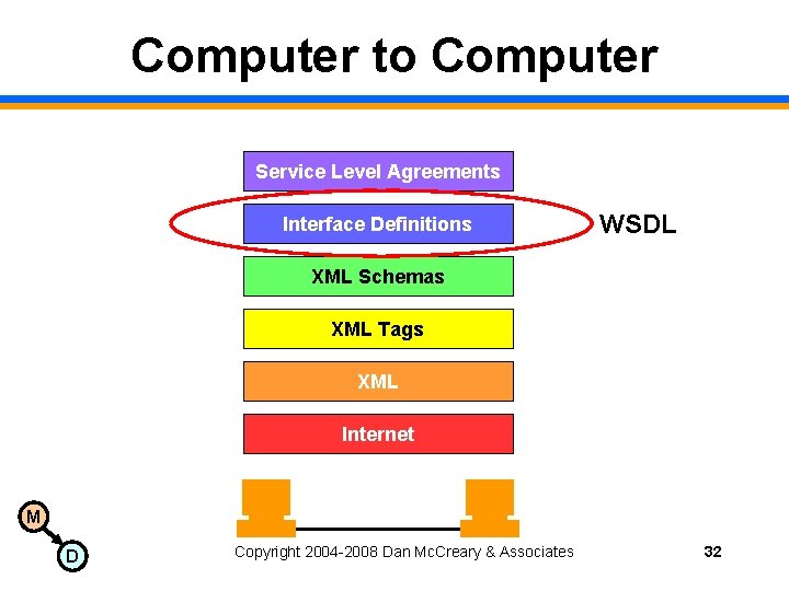 Computer to Computer Service Level Agreements Interface Definitions WSDL XML Schemas XML Tags XML