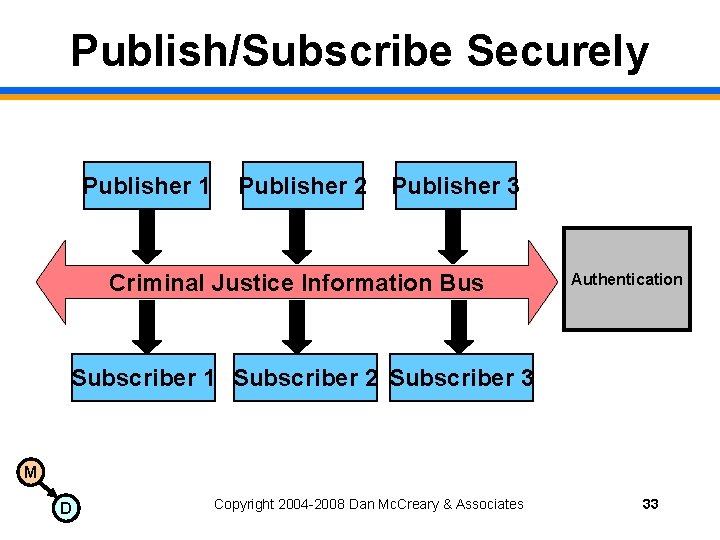 Publish/Subscribe Securely Publisher 1 Publisher 2 Publisher 3 Criminal Justice Information Bus Authentication Subscriber