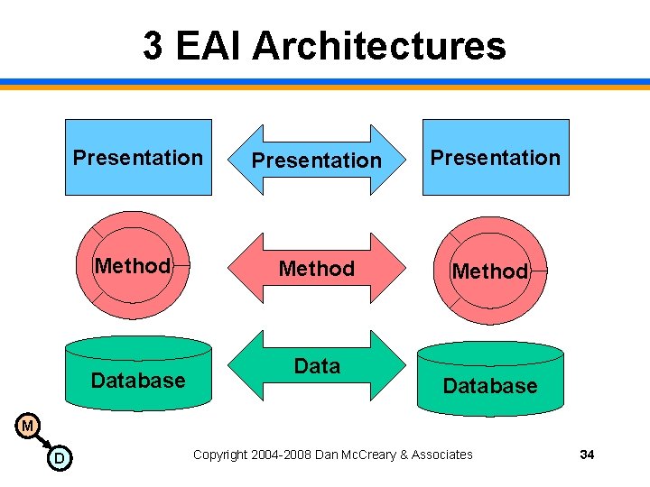 3 EAI Architectures Presentation Method Database M D Copyright 2004 -2008 Dan Mc. Creary