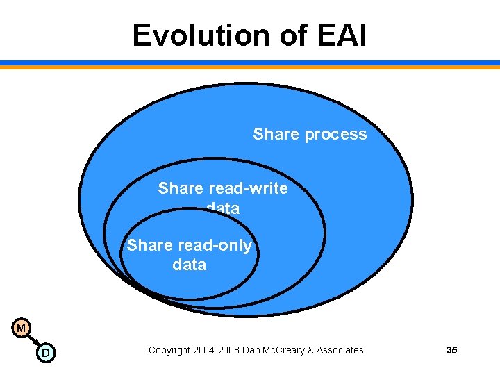 Evolution of EAI Share process Share read-write data Share read-only data M D Copyright