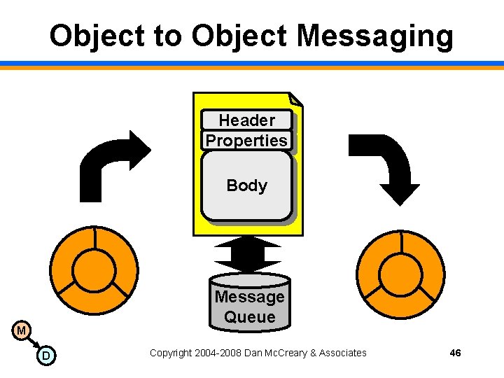 Object to Object Messaging Header Properties Body Message Queue M D Copyright 2004 -2008