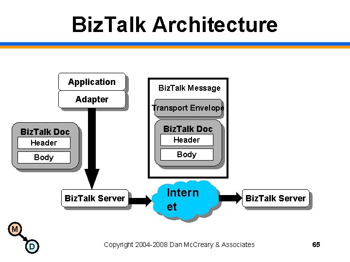 Biz. Talk Architecture Application Adapter Biz. Talk Message Transport Envelope Biz. Talk Doc Header