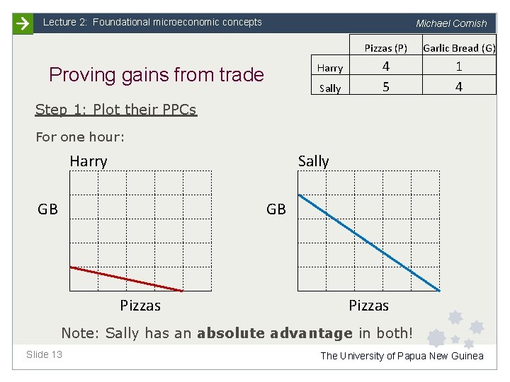 Lecture 2: Foundational microeconomic concepts Michael Cornish Proving gains from trade Harry Sally Pizzas