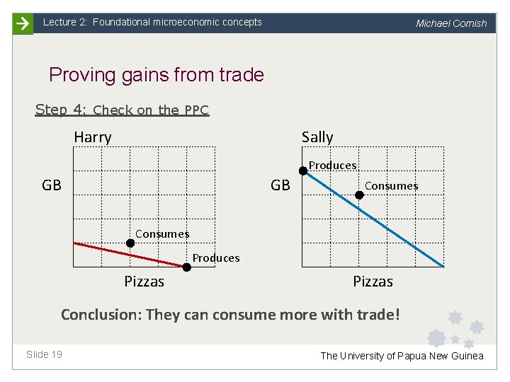 Lecture 2: Foundational microeconomic concepts Michael Cornish Proving gains from trade Step 4: Check