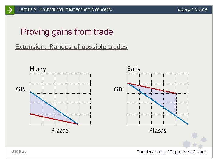 Lecture 2: Foundational microeconomic concepts Michael Cornish Proving gains from trade Extension: Ranges of