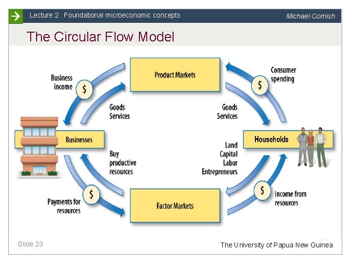 Lecture 2: Foundational microeconomic concepts Michael Cornish The Circular Flow Model Slide 23 The