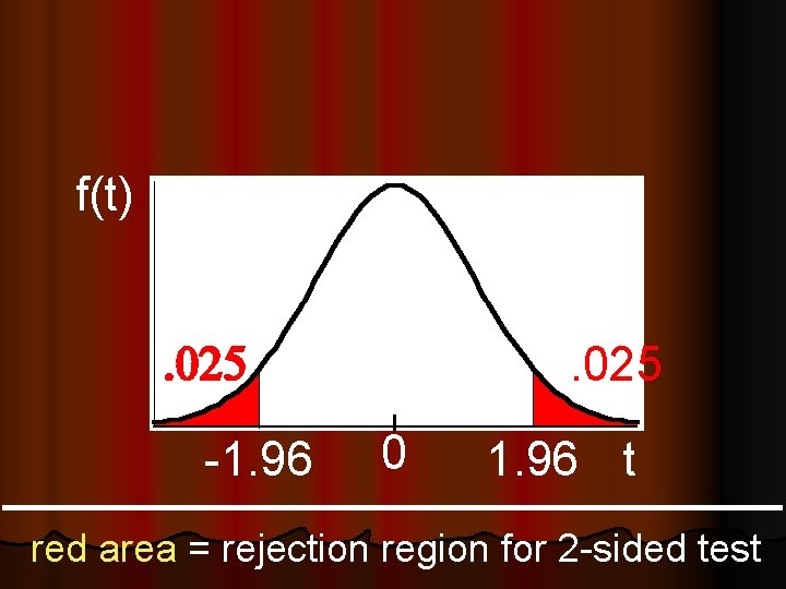f(t). 025 -1. 96 . 95 0 . 025 1. 96 t red area f(t). 025 -1. 96 . 95 0 . 025 1. 96 t red area