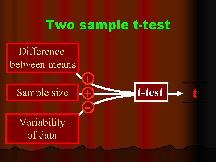 Two sample t-test Difference between means Sample size Variability of data + + t-test Two sample t-test Difference between means Sample size Variability of data + + t-test