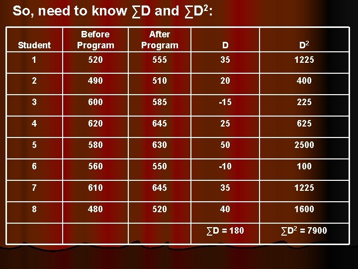 So, need to know ∑D and ∑D 2: Student Before Program After Program D So, need to know ∑D and ∑D 2: Student Before Program After Program D