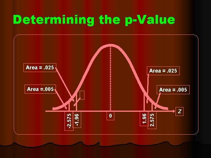 Determining the p-Value Area =. 025 Area =. 005 0 1. 96 2. 575 Determining the p-Value Area =. 025 Area =. 005 0 1. 96 2. 575