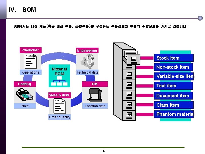 IV. BOM에서는 대상 제품(혹은 대상 부품, 조립부품)을 구성하는 부품정보와 부품의 수량정보를 가지고 있습니다. Production
