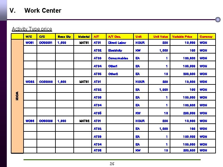 V. Work Center Activity Type price 　 W/C C/C Base Qty WC 01 CC