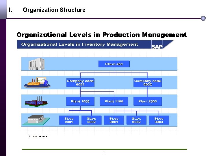 I. Organization Structure Organizational Levels in Production Management 3 