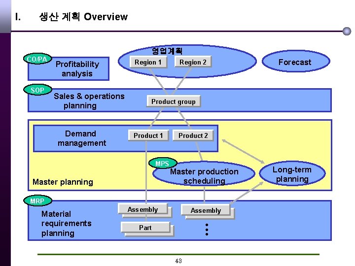 I. 생산 계획 Overview 영업계획 CO/PA SOP Profitability analysis Sales & operations planning Demand