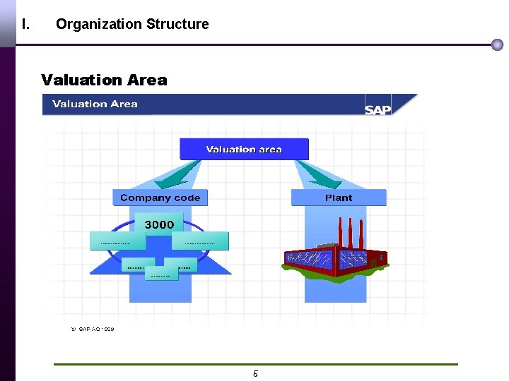 I. Organization Structure Valuation Area 5 