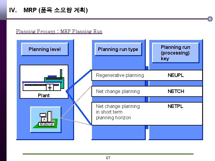 IV. MRP (품목 소요량 계획) Planning Process : MRP Planning Run Planning level Plant