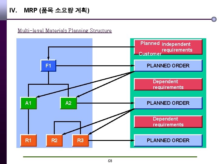 IV. MRP (품목 소요량 계획) Multi-level Materials Planning Structure Planned independent requirements Customer F
