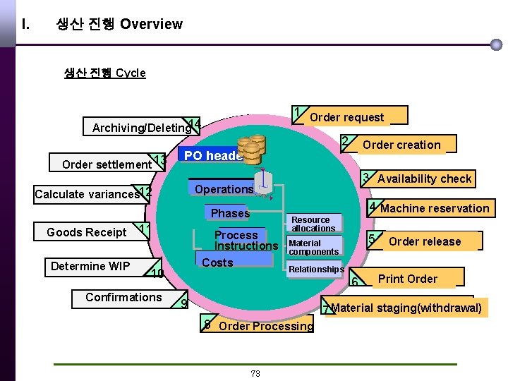 I. 생산 진행 Overview 생산 진행 Cycle 1 Order request Archiving/Deleting 14 Order settlement