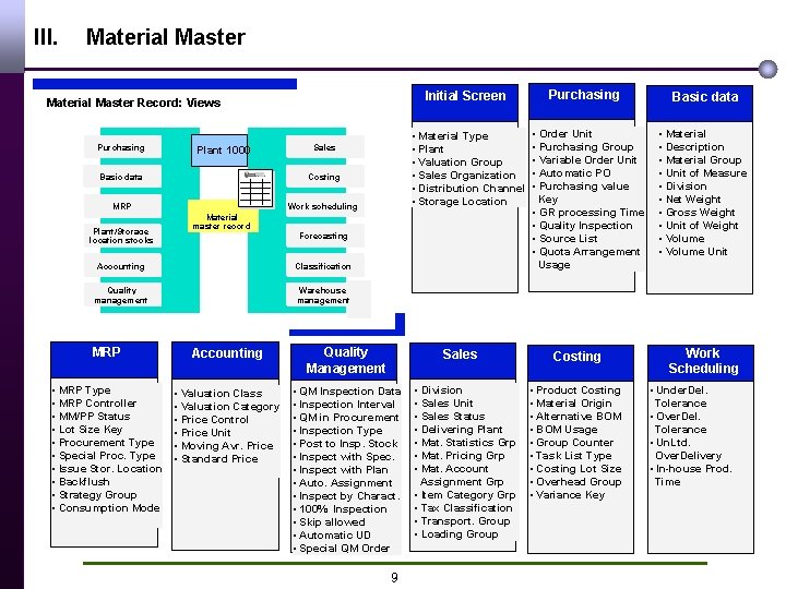 III. Material Master Initial Screen Material Master Record: Views Purchasing Plant 1000 Basic data