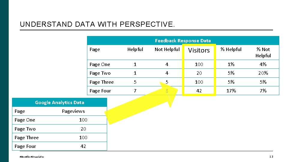 UNDERSTAND DATA WITH PERSPECTIVE. Feedback Response Data Helpful Not Helpful Visitors % Helpful %