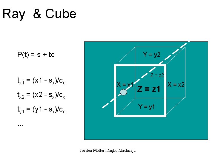 Ray & Cube P(t) = s + tc tx 1 = (x 1 -