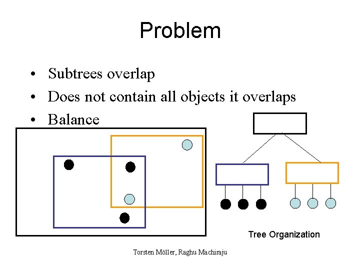 Problem • Subtrees overlap • Does not contain all objects it overlaps • Balance