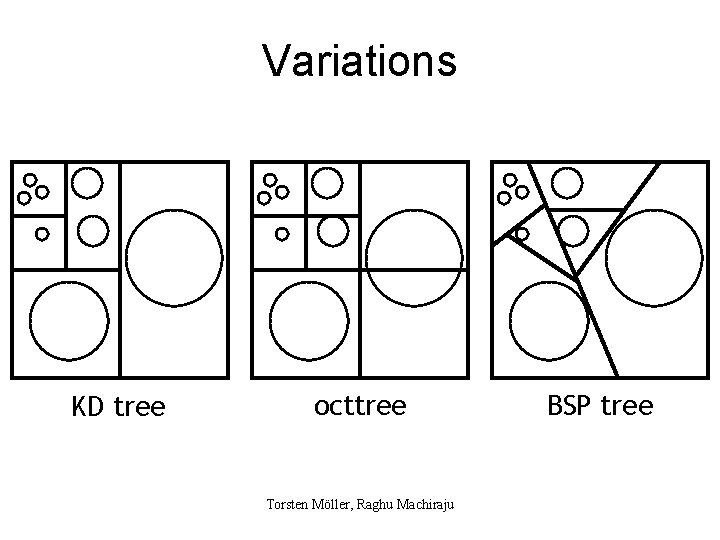 Variations KD tree octtree Torsten Möller, Raghu Machiraju BSP tree 