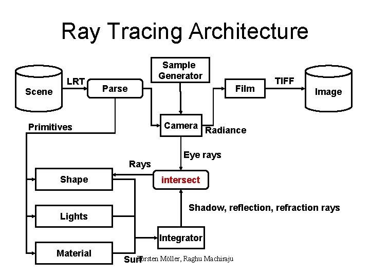 Ray Tracing Architecture LRT Scene Sample Generator Film Parse Rays Lights Eye rays intersect