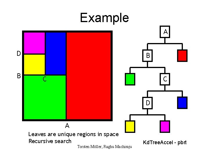 Example A D B B C C D A Leaves are unique regions in