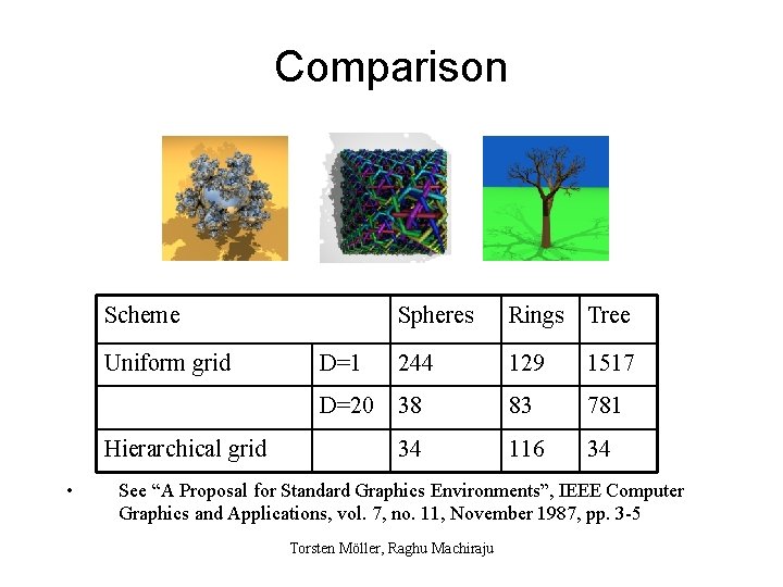 Comparison Scheme Uniform grid D=1 Spheres Rings Tree 244 129 1517 83 781 116