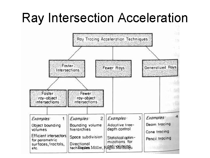 Ray Intersection Acceleration Torsten Möller, Raghu Machiraju 