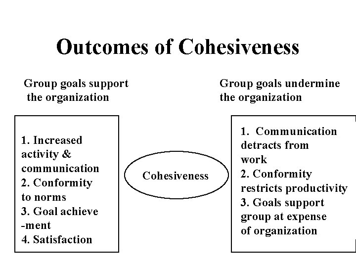 Outcomes of Cohesiveness Group goals support the organization 1. Increased activity & communication 2.